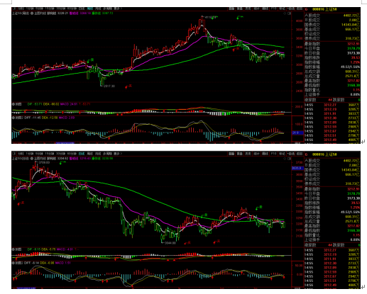 11.21行情周总结及均线战法多周期共振和背离的投资逻辑(图3)