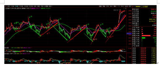11.21行情周总结及均线战法多周期共振和背离的投资逻辑(图5)