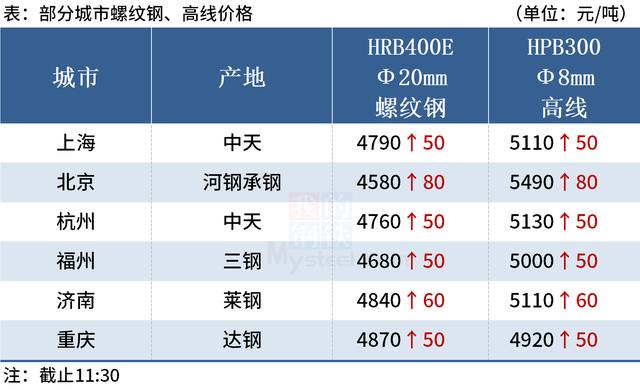 钢价普遍上涨，铁矿石期货涨逾4%