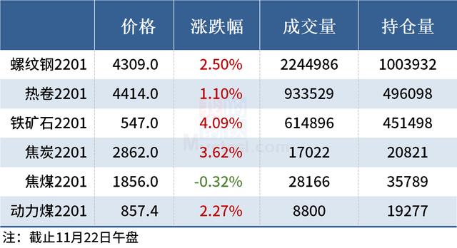 钢价普遍上涨，铁矿石期货涨逾4%(图7)