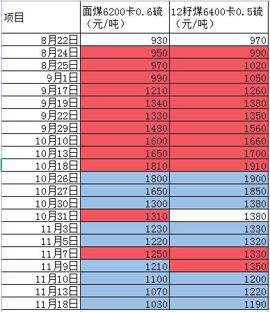 经历“过山车”后煤价重回起点 部分电厂价依然较高 明年价格中枢或下移(图3)
