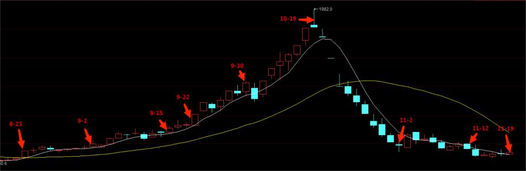 经历“过山车”后煤价重回起点 部分电厂价依然较高 明年价格中枢或下移(图2)
