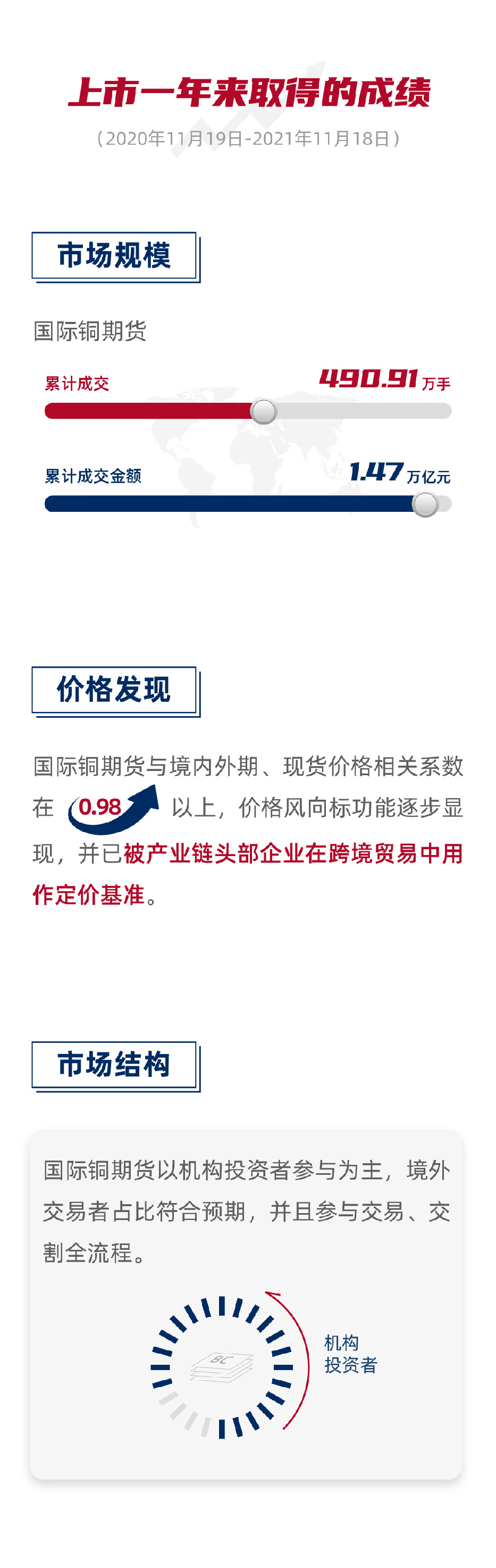 国际铜期货上市一周年运行情况(图2)