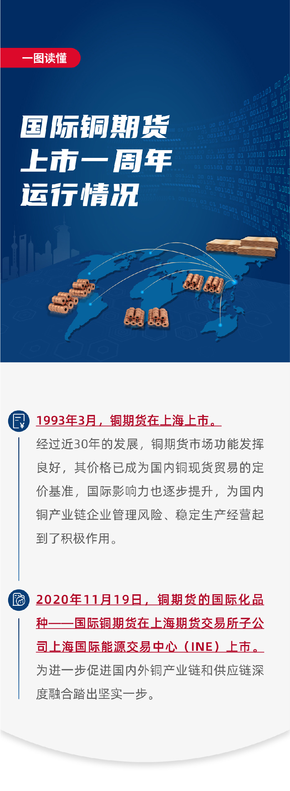 国际铜期货上市一周年运行情况