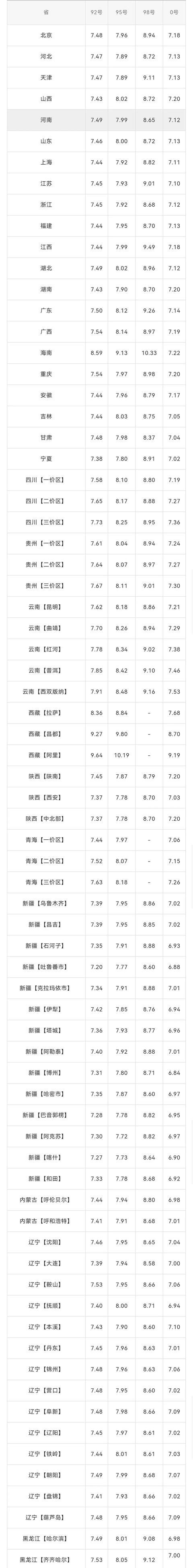 今天11月23日，全国加油站，调整后92、95汽油零售价(图2)