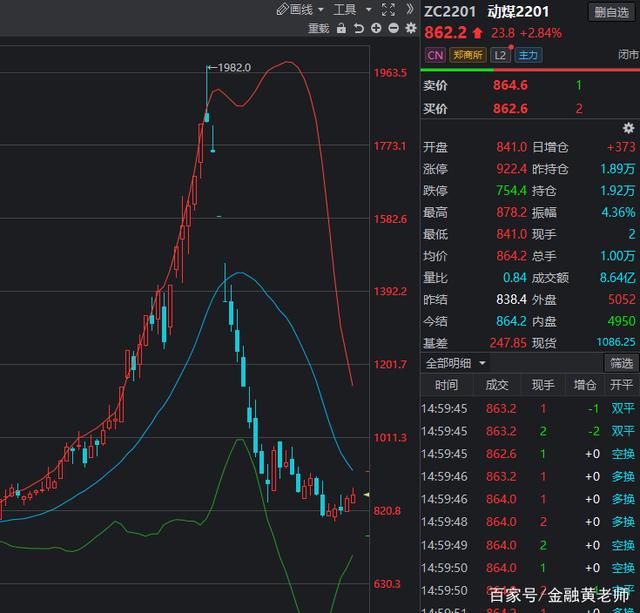 煤炭期货价格已跌过半，后市还要继续下跌？