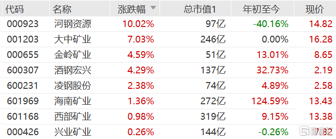铁矿石期货价格连续三日反弹 相关概念股集体走强 河钢资源涨停