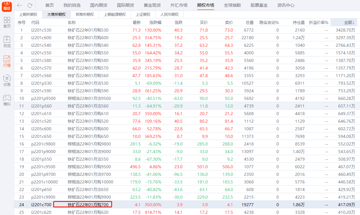 1元变12元只需要两天!铁矿石期货触及涨停 有看涨期权涨12倍(图2) 1元变12元只需要两天!铁矿石期货触及涨停 有看涨期权涨12倍(图2)