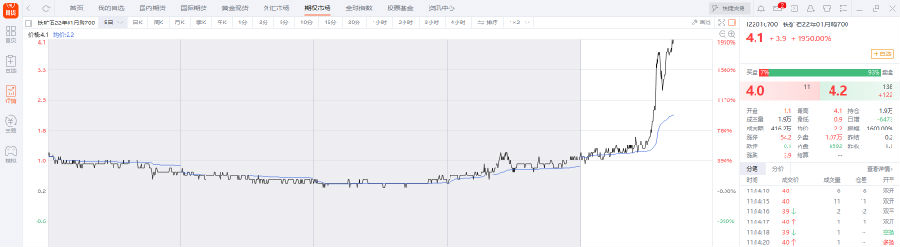 1元变12元只需要两天！铁矿石期货触及涨停 有看涨期权涨12倍