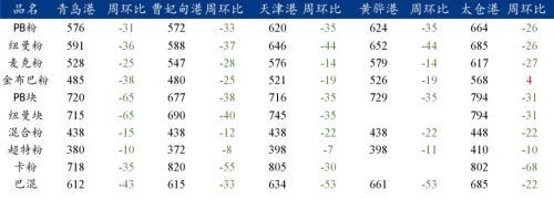 钢厂亏损率增加，铁矿石价格再次下探(图1)