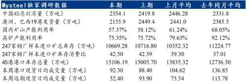 钢厂亏损率增加，铁矿石价格再次下探(图2)