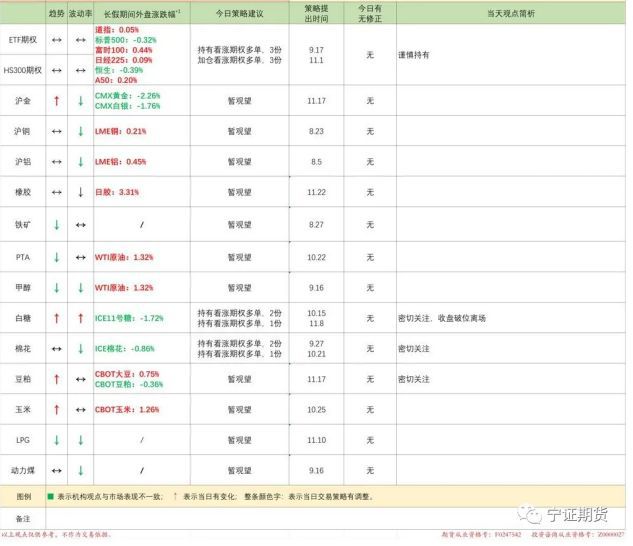 宁证期货11.23市场观察:原油抗跌,农产品偏弱,贵金属最弱(图1) 宁证期货11.23市场观察:原油抗跌,农产品偏弱,贵金属最弱(图1)