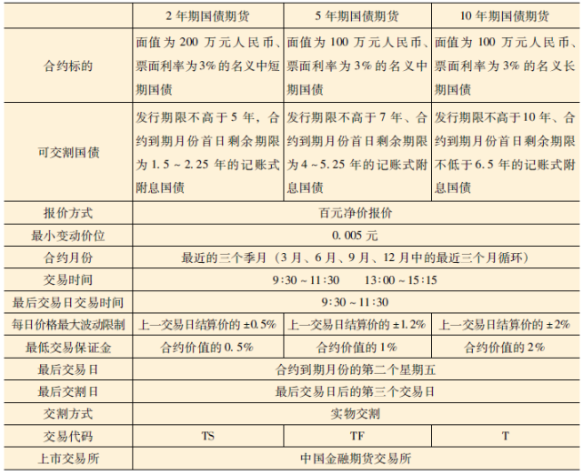 【新书连载之《金融期货》】揭开国债期货的面纱（二）(图2)