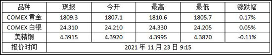 2021年11月23日纽约金走势查询!黄金期货价格多少?(图1)