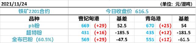 焦煤放量暴涨12%，铁矿连涨4日续创新高；煤化品种涨幅居前(图5)