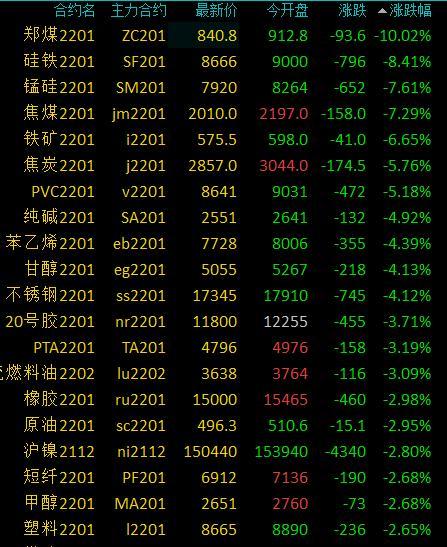 商品期货收盘多数下跌，动力煤主力合约跌停，硅铁跌超8％