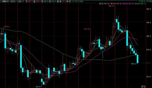 动力煤期货主力合约跌停，跌幅10.02％，报840.8元/吨