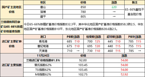 矿石走势分化，焦炭稳，废钢续涨