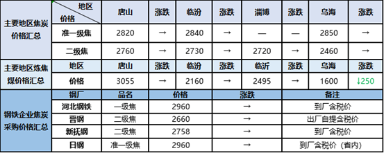 矿石走势分化，焦炭稳，废钢续涨(图2)