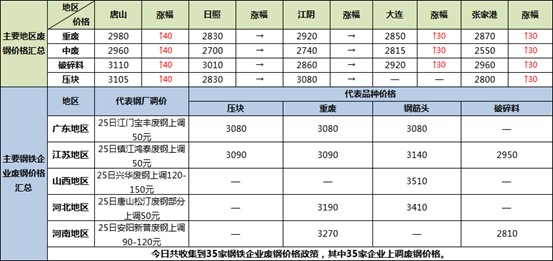 矿石走势分化，焦炭稳，废钢续涨(图3)