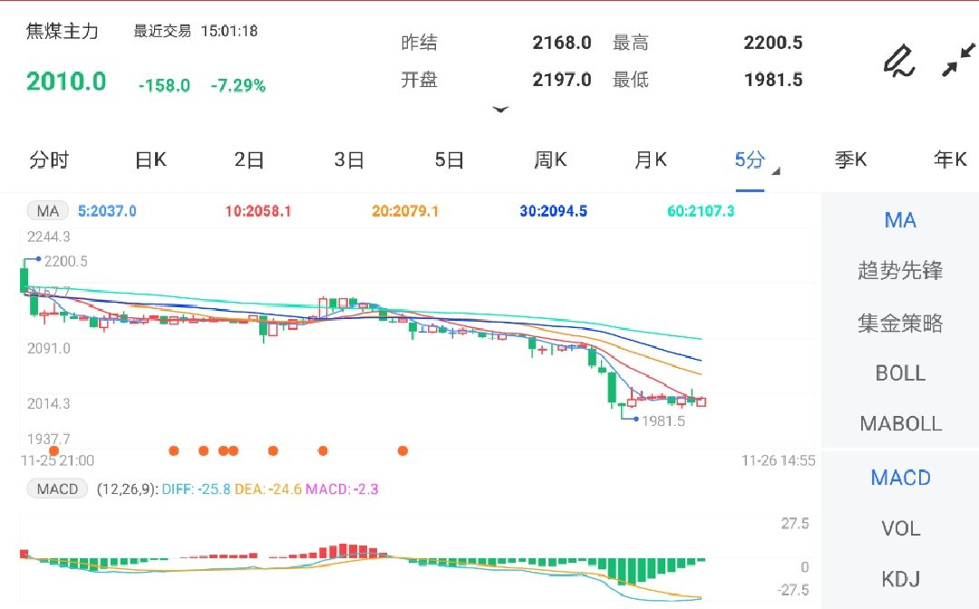11月26日期货软件走势图综述：焦煤期货主力跌7.29%