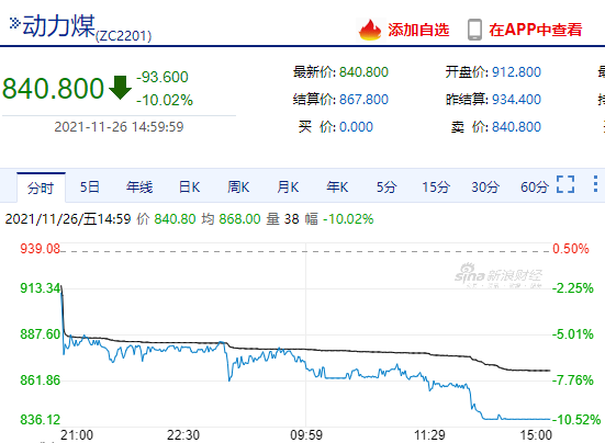动力煤期货再度跳水 供应大增叠加市场流动性较弱 行情或弱势震荡(图1)