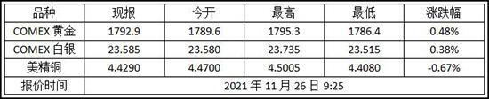 2021年11月26日纽约金走势查询!黄金期货价格多少?(图1) 2021年11月26日纽约金走势查询!黄金期货价格多少?(图1)