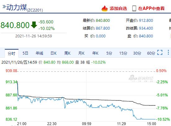 动力煤期货再度跳水 供应大增叠加市场流动性较弱 行情或弱势震荡