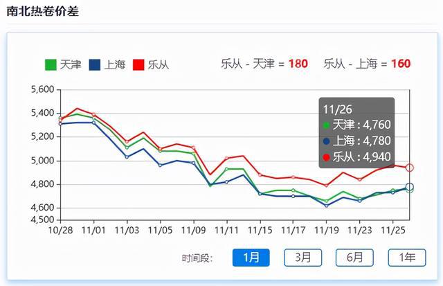 钢材期货震荡下行，市场情绪稳中偏弱，现货小幅下浮(图4)