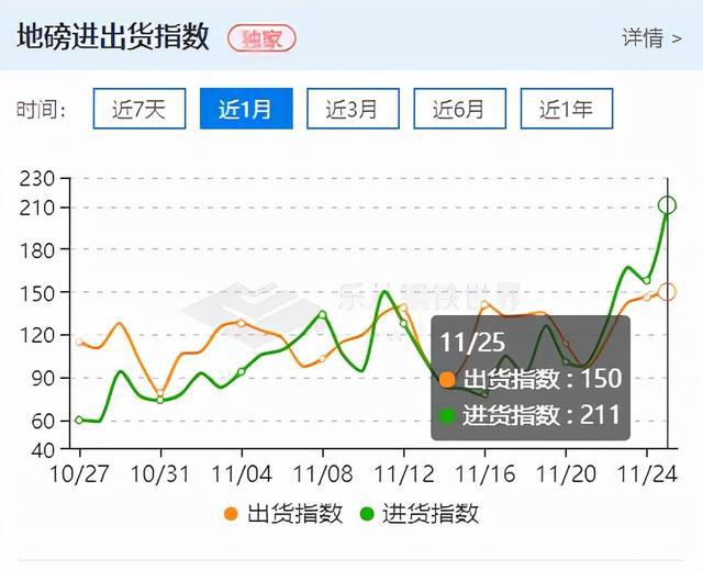 钢材期货震荡下行，市场情绪稳中偏弱，现货小幅下浮(图5)