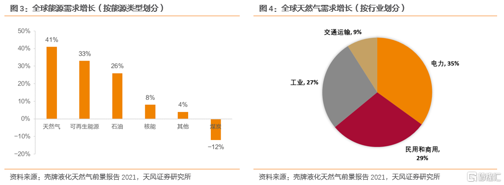 2022年全球天然气价格展望：极端天气带来的高增动能减弱(图2)