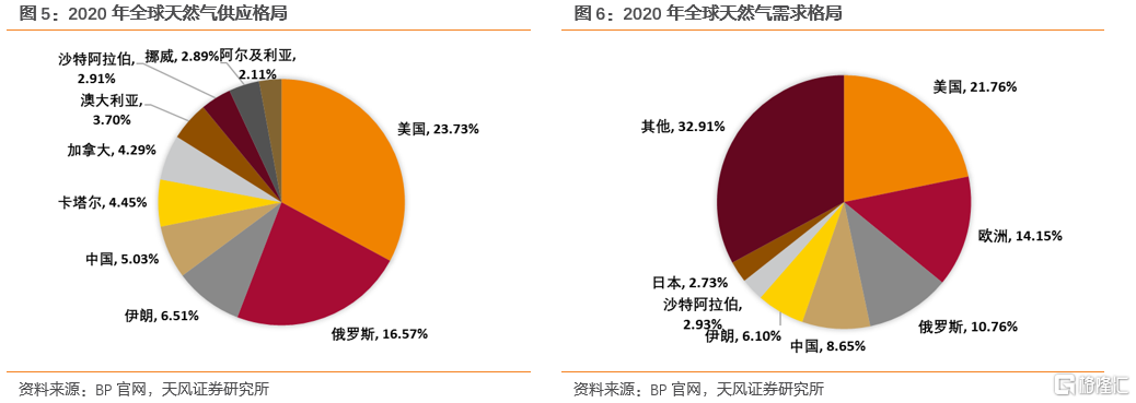 2022年全球天然气价格展望：极端天气带来的高增动能减弱(图3)
