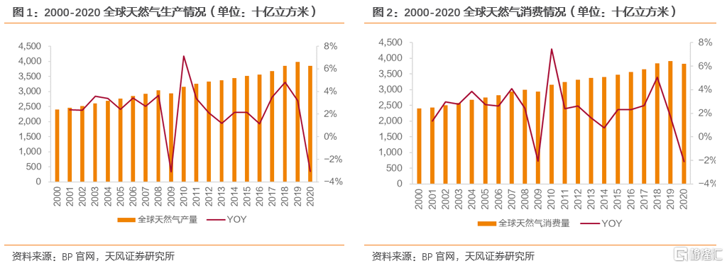 2022年全球天然气价格展望：极端天气带来的高增动能减弱(图1)