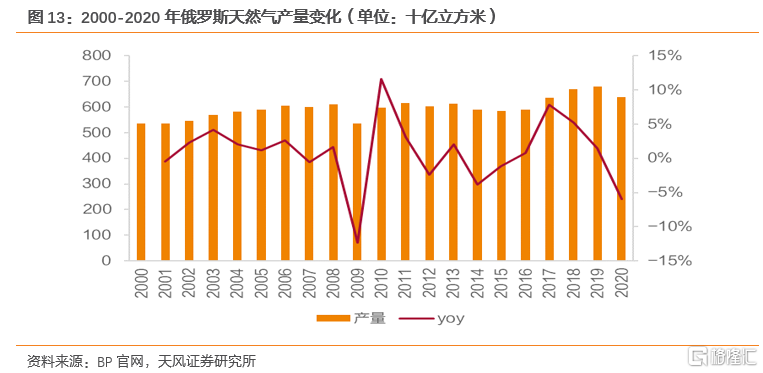 2022年全球天然气价格展望：极端天气带来的高增动能减弱(图8)