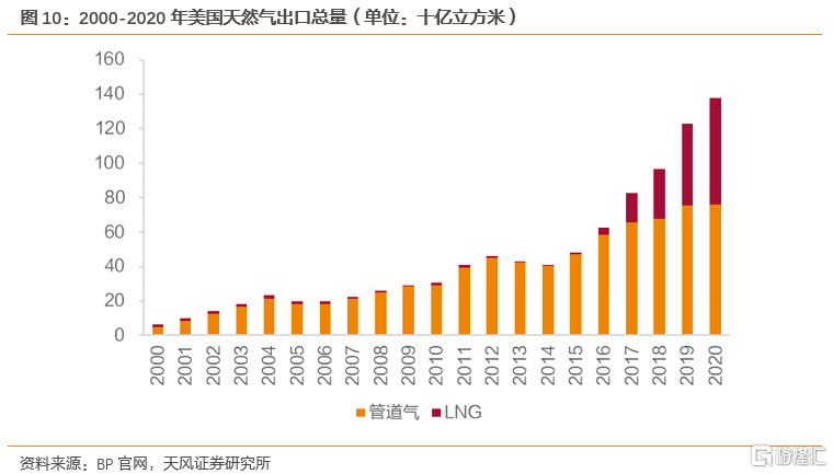 2022年全球天然气价格展望：极端天气带来的高增动能减弱(图6)