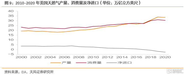 2022年全球天然气价格展望：极端天气带来的高增动能减弱(图5)