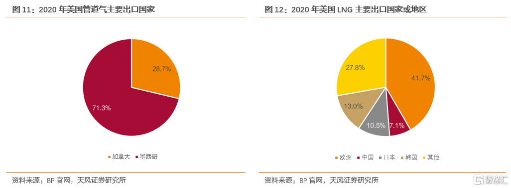 2022年全球天然气价格展望：极端天气带来的高增动能减弱(图7)
