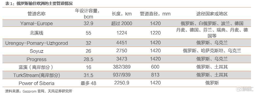2022年全球天然气价格展望：极端天气带来的高增动能减弱(图10)
