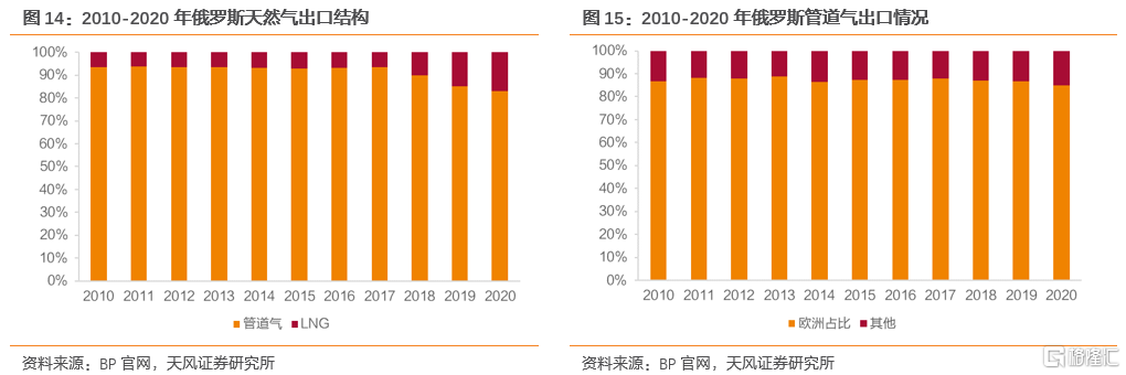 2022年全球天然气价格展望：极端天气带来的高增动能减弱(图9)