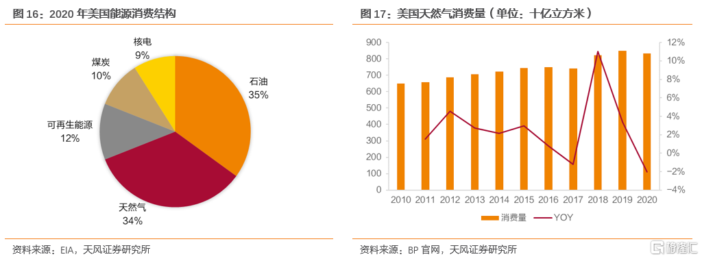 2022年全球天然气价格展望：极端天气带来的高增动能减弱(图11)
