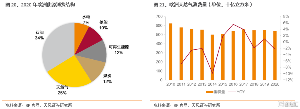 2022年全球天然气价格展望：极端天气带来的高增动能减弱(图13)