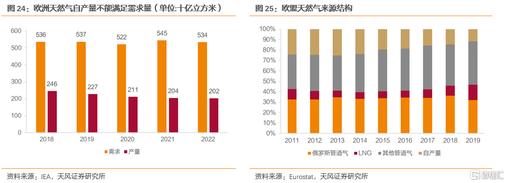 2022年全球天然气价格展望：极端天气带来的高增动能减弱(图15)