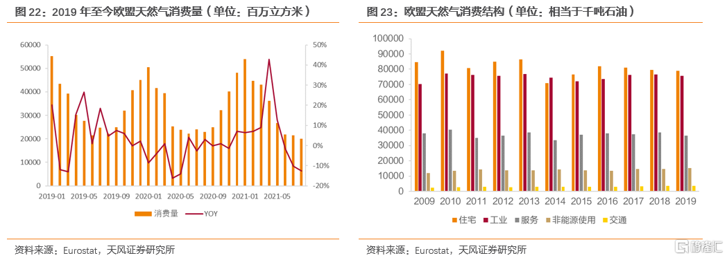 2022年全球天然气价格展望：极端天气带来的高增动能减弱(图14)