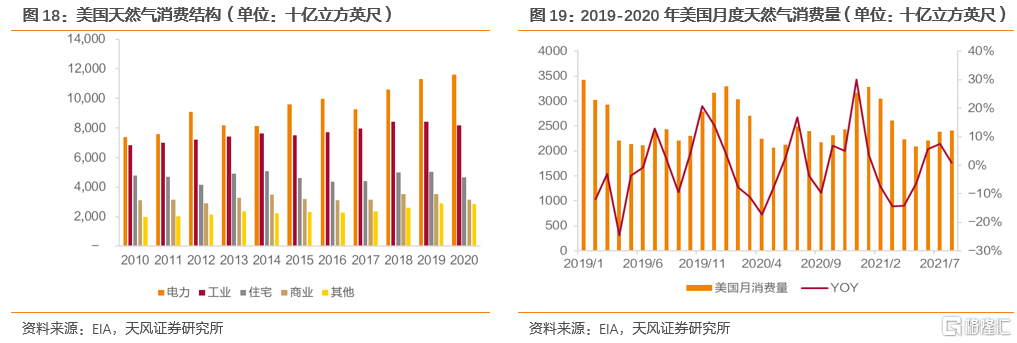 2022年全球天然气价格展望：极端天气带来的高增动能减弱(图12)