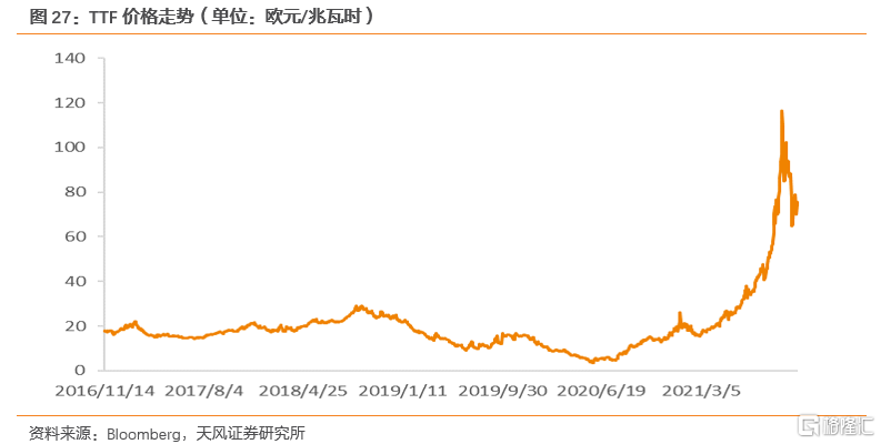 2022年全球天然气价格展望：极端天气带来的高增动能减弱(图17)