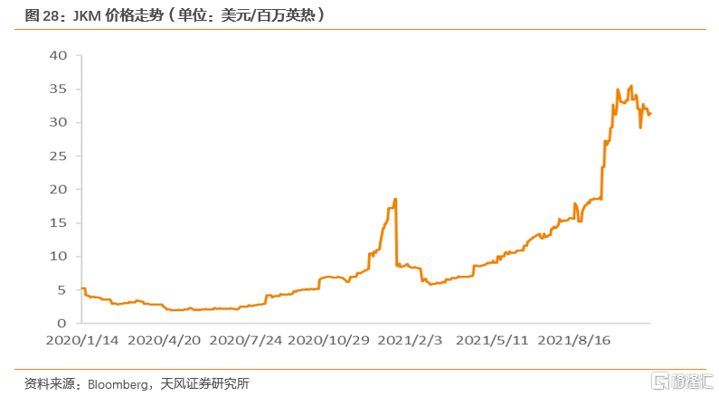 2022年全球天然气价格展望：极端天气带来的高增动能减弱(图18)