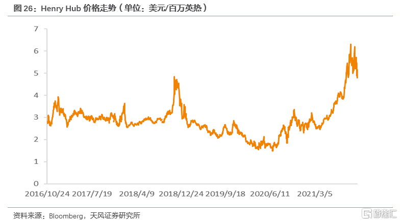 2022年全球天然气价格展望：极端天气带来的高增动能减弱(图16)