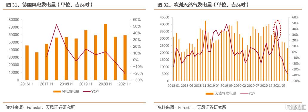 2022年全球天然气价格展望：极端天气带来的高增动能减弱(图22)