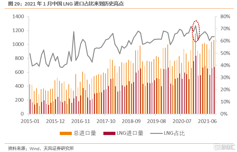 2022年全球天然气价格展望：极端天气带来的高增动能减弱(图20)