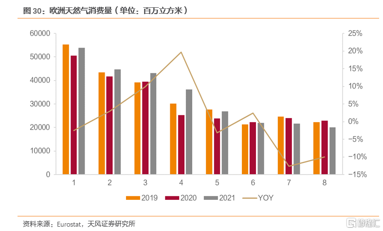 2022年全球天然气价格展望：极端天气带来的高增动能减弱(图21)